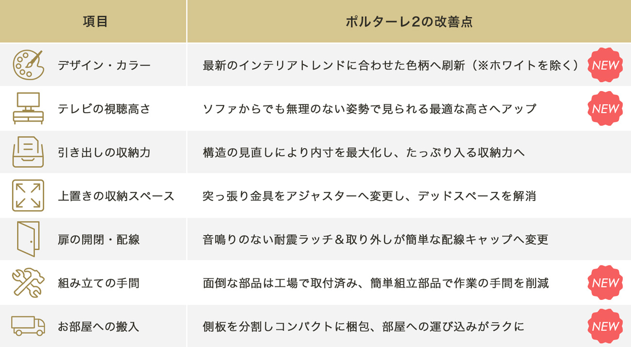 ポルターレリビング2のアップデートまとめ