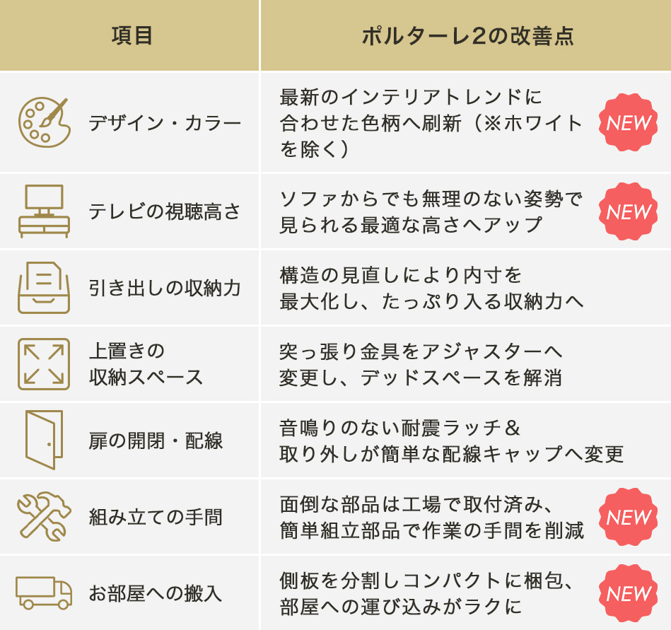 ポルターレリビング2のアップデートまとめ